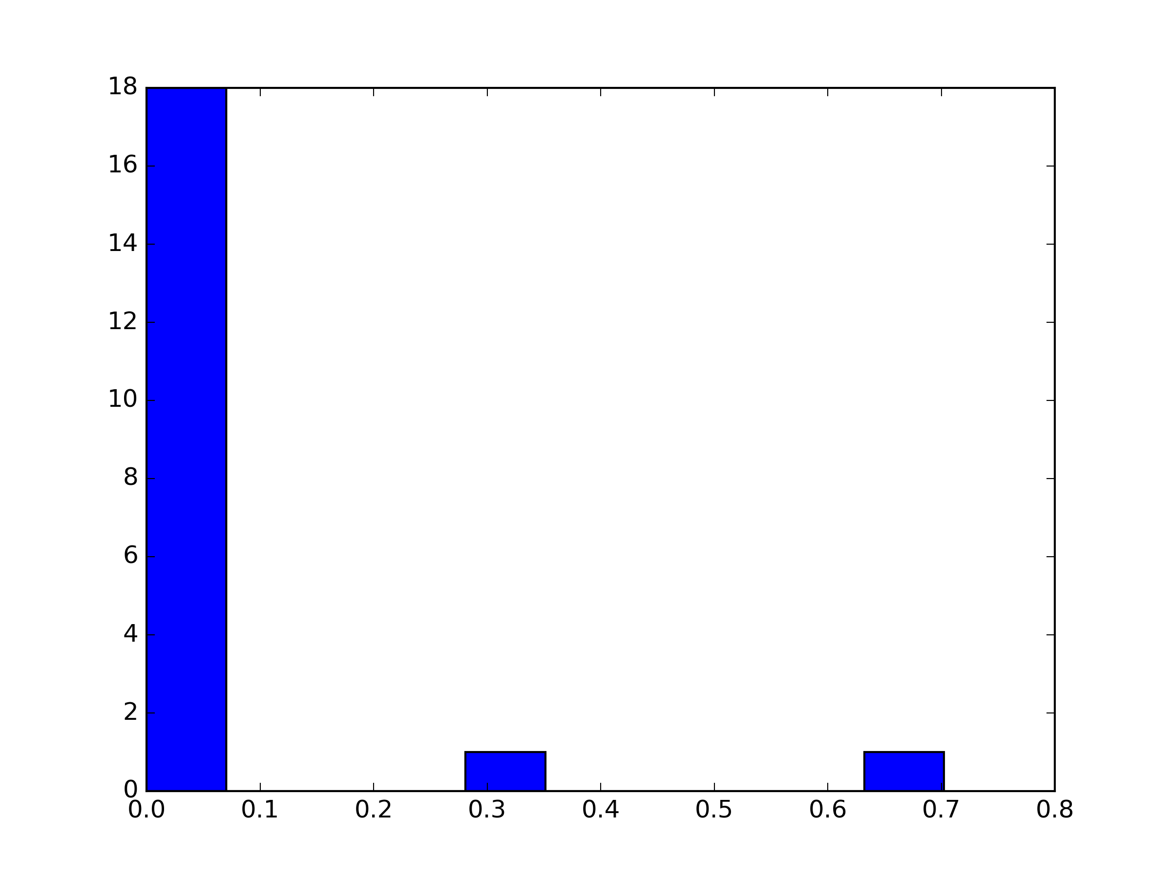 Throughput histogram